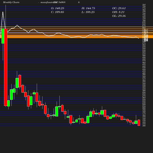 Monthly chart