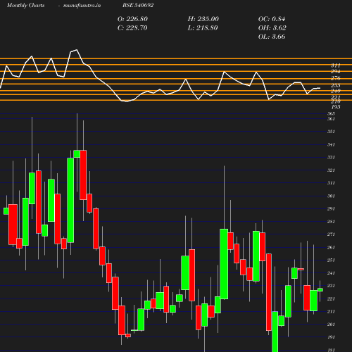 Monthly chart