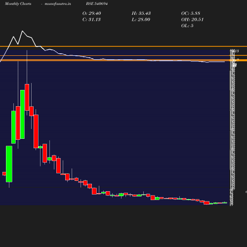 Monthly chart