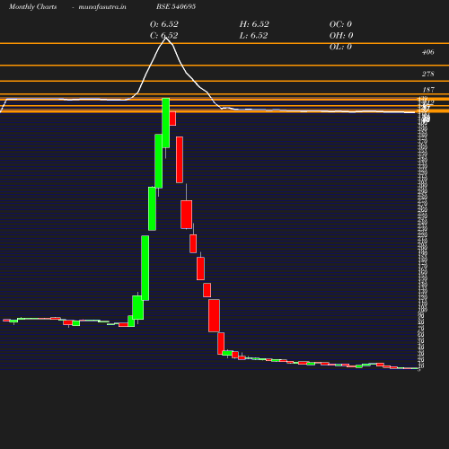 Monthly chart