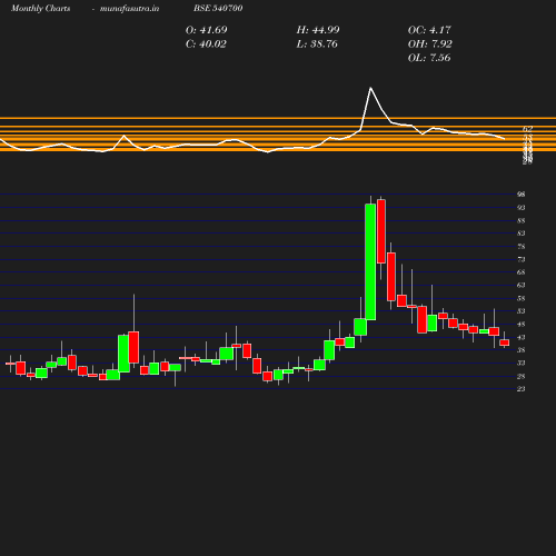 Monthly chart