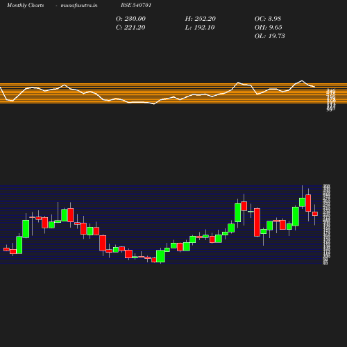 Monthly chart