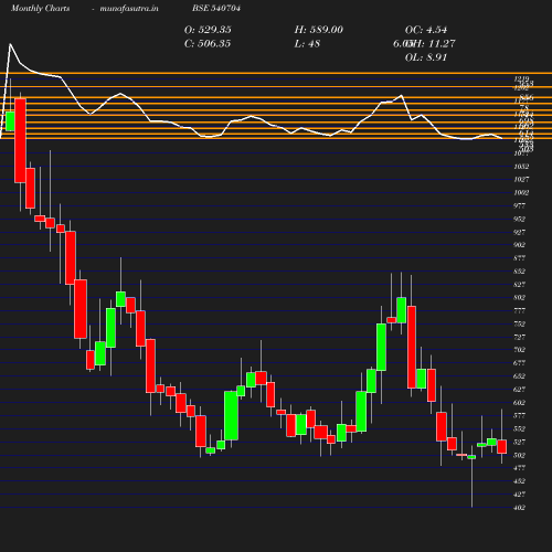Monthly chart