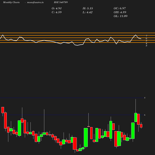 Monthly chart