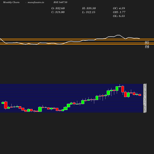 Monthly chart