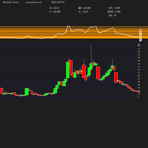 Monthly chart