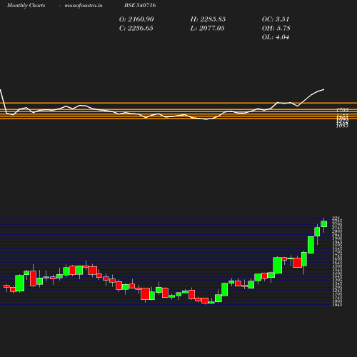 Monthly chart