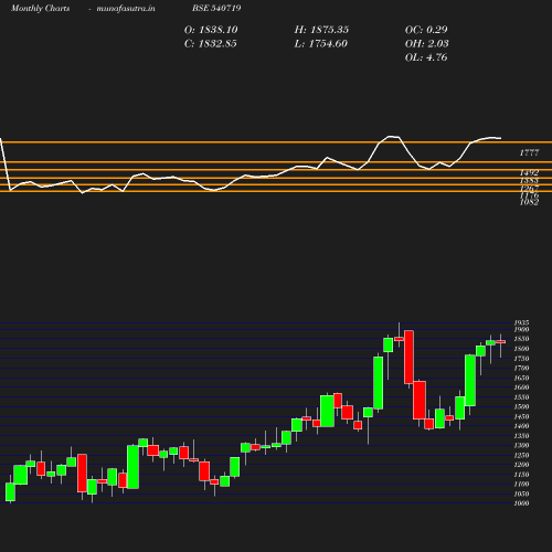 Monthly chart