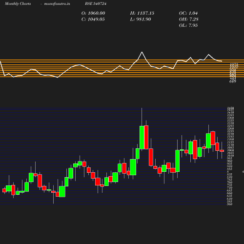 Monthly chart