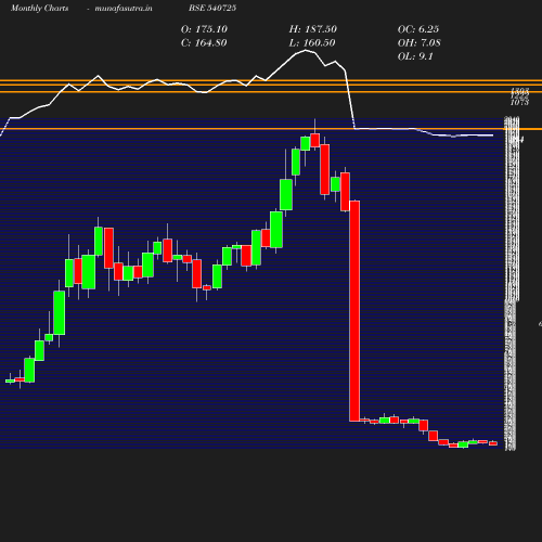 Monthly chart