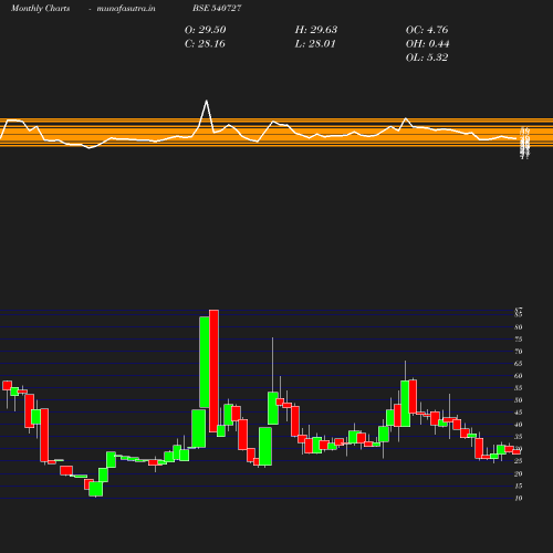 Monthly chart