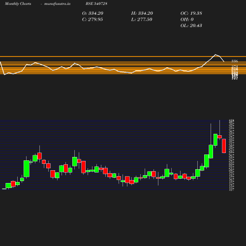 Monthly chart