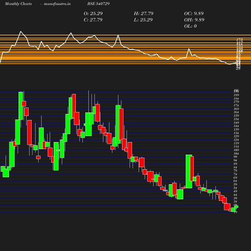 Monthly chart