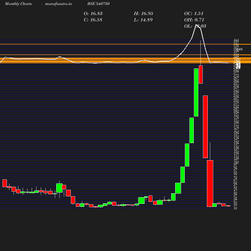 Monthly chart