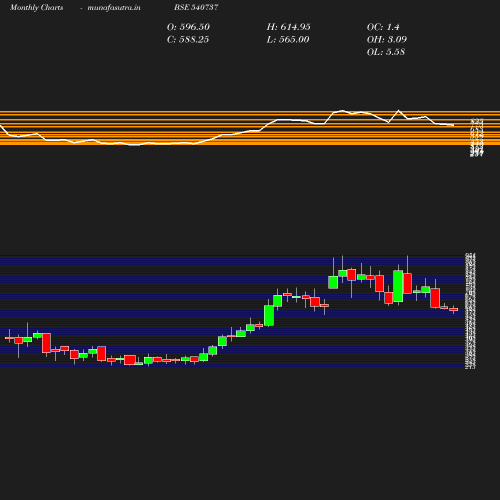 Monthly chart