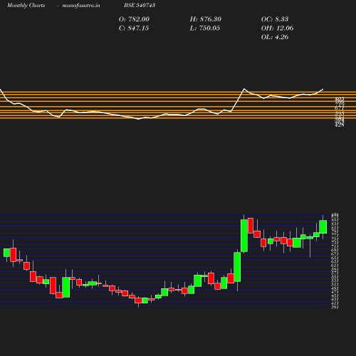 Monthly chart