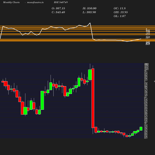 Monthly chart