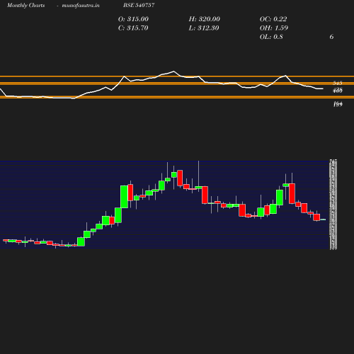 Monthly chart