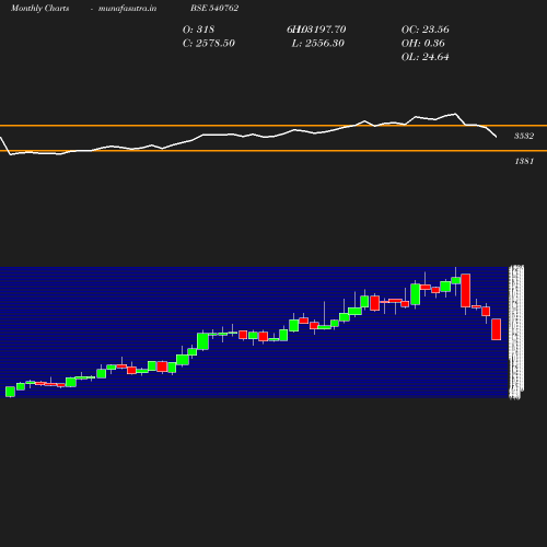 Monthly chart