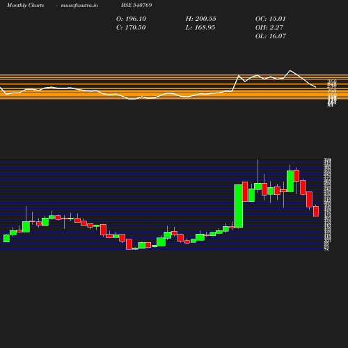 Monthly chart