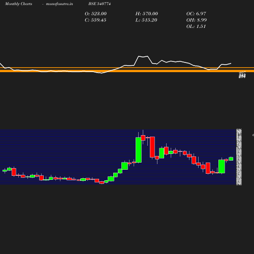 Monthly chart