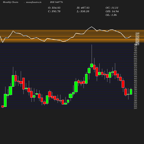 Monthly chart