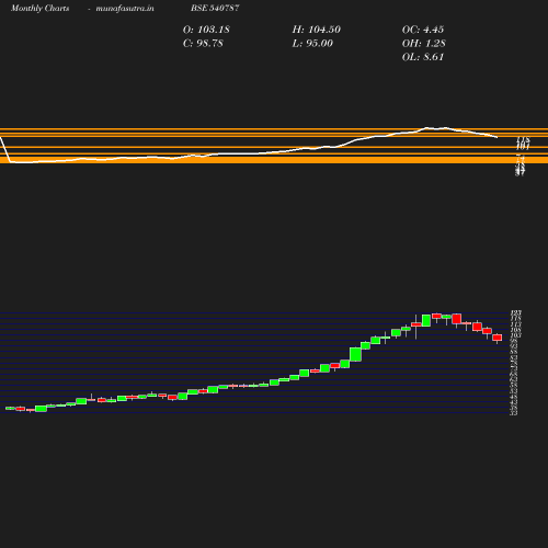 Monthly chart