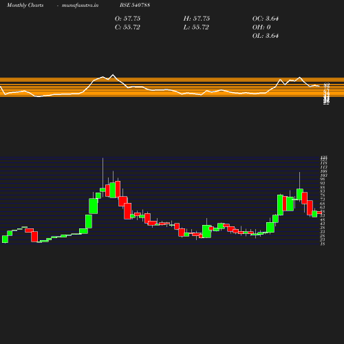 Monthly chart