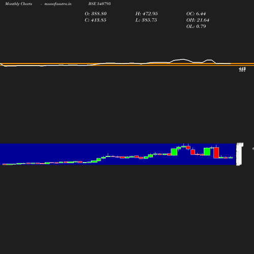 Monthly chart