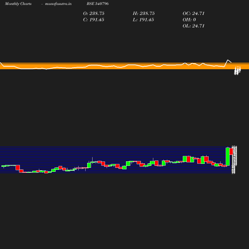 Monthly chart