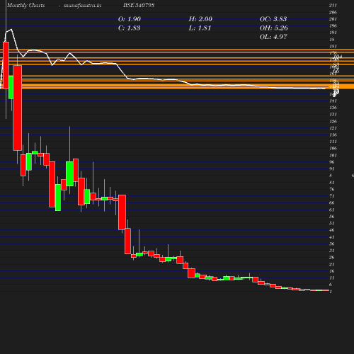 Monthly chart