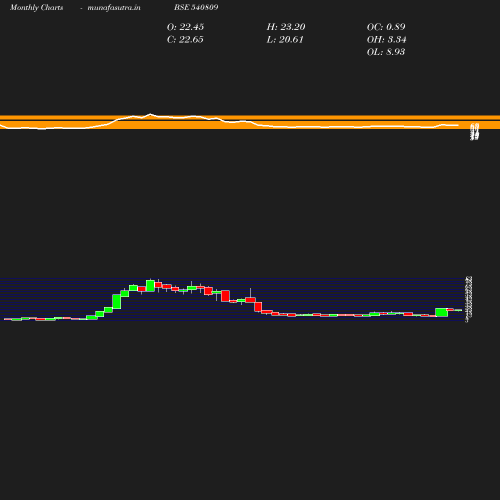 Monthly chart