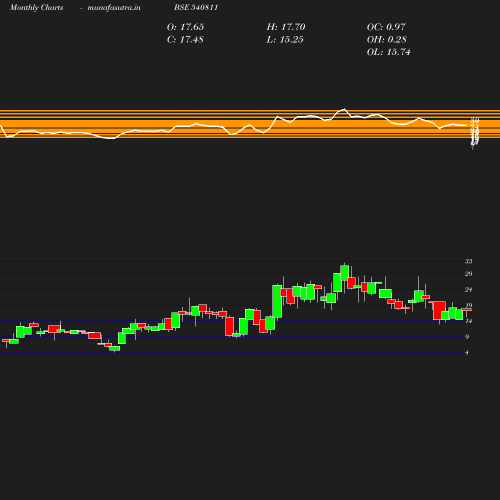 Monthly chart