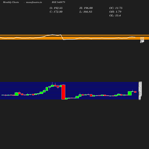 Monthly chart