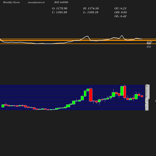 Monthly chart