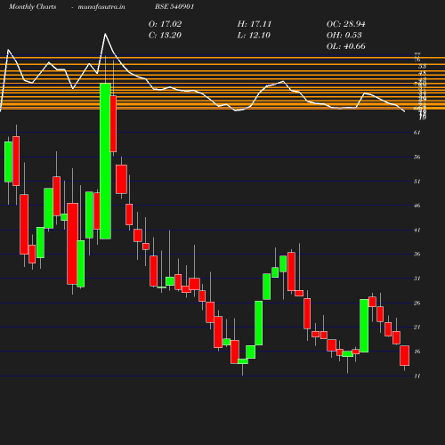 Monthly chart