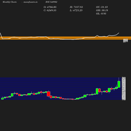 Monthly chart