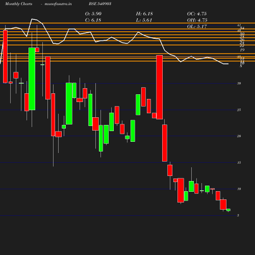 Monthly chart