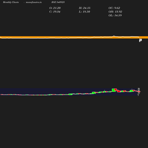 Monthly chart