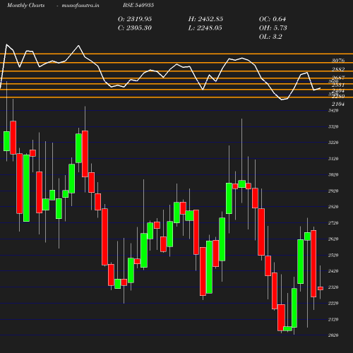 Monthly chart