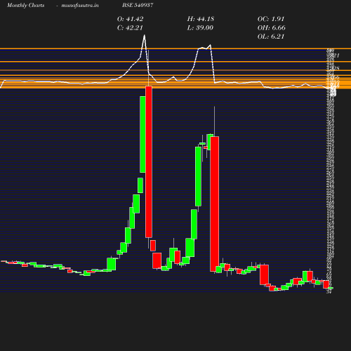 Monthly chart