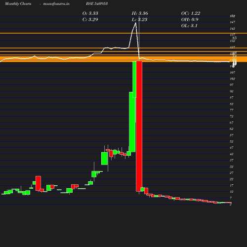 Monthly chart