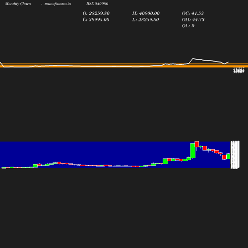 Monthly chart