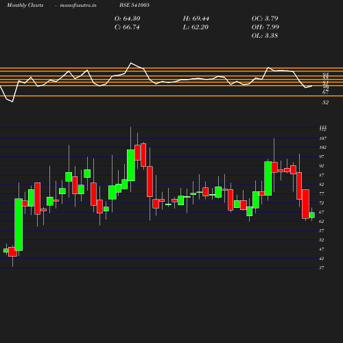 Monthly chart