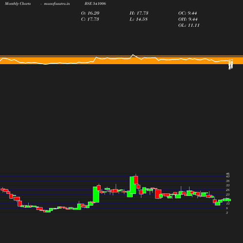 Monthly chart