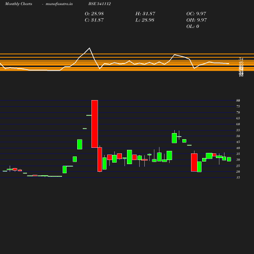 Monthly chart