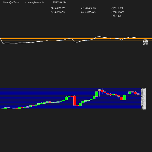 Monthly chart