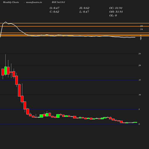 Monthly chart