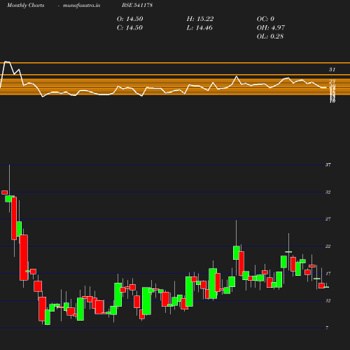 Monthly chart