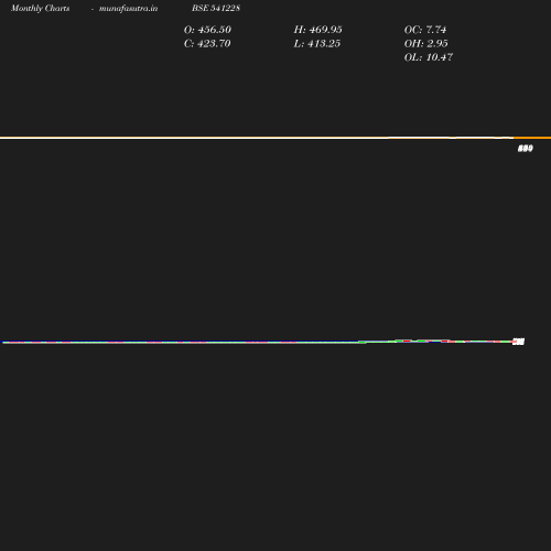 Monthly chart